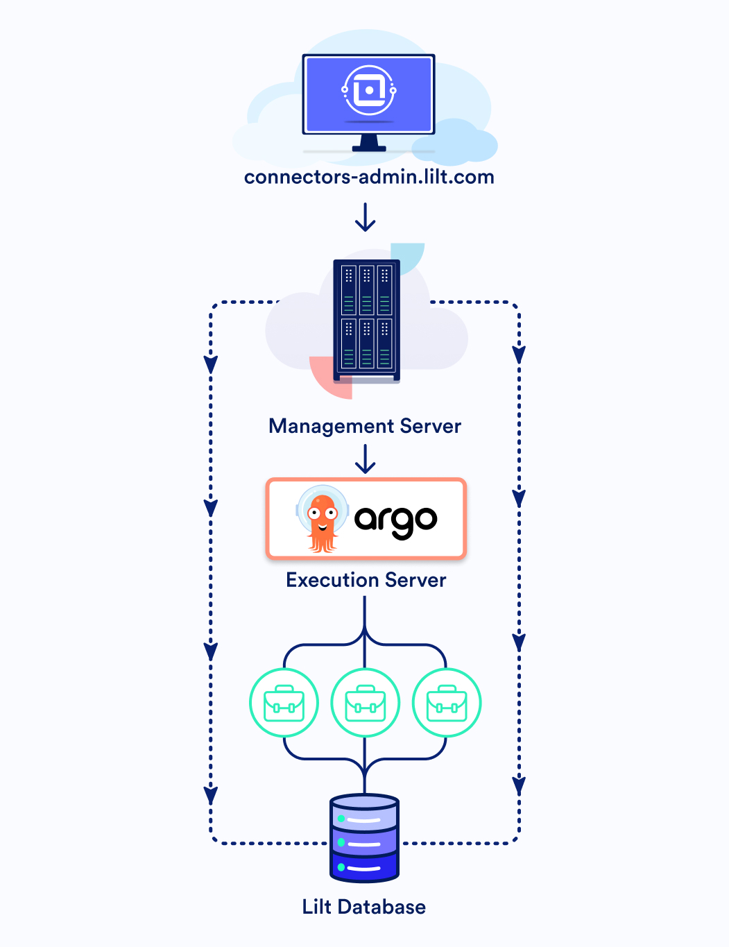 Scaling Lilt's Connectors with Argo Workflows